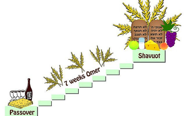 Basic Laws of Counting the Omer